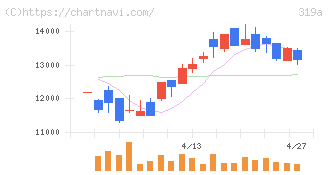 技術承継機構(319A)の日足チャート