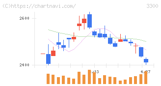 アンビション　ＤＸ　ホールディングス(3300)の日足チャート