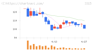 日本コークス工業(3315)の日足チャート