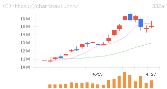 ミーク(332A)の日足チャート