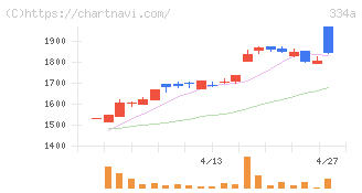 ビジュアル・プロセッシング・ジャパン(334A)の日足チャート