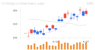 メタプラネット(3350)の日足チャート