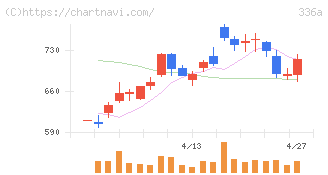 ダイナミックマッププラットフォーム(336A)の日足チャート