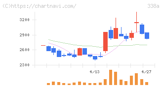 ＺｅｎｍｕＴｅｃｈ(338A)の日足チャート