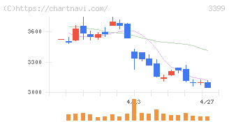 丸千代山岡家(3399)の日足チャート