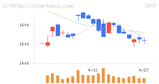旭化成(3407)の日足チャート