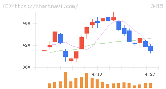 ＴＯＫＹＯ　ＢＡＳＥ(3415)の日足チャート
