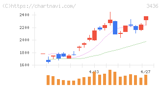 ＳＵＭＣＯ(3436)の日足チャート