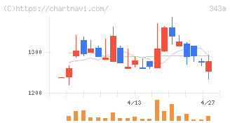 ＩＡＣＥトラベル(343A)の日足チャート