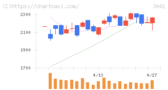 山王(3441)の日足チャート