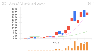 菊池製作所(3444)の日足チャート