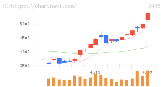 ＲＳ　Ｔｅｃｈｎｏｌｏｇｉｅｓ(3445)の日足チャート