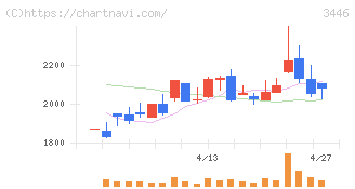 ジェイテックコーポレーション(3446)の日足チャート