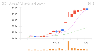 テクノフレックス(3449)の日足チャート