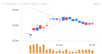 ロードスターキャピタル(3482)の日足チャート