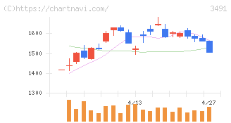 ＧＡ　ｔｅｃｈｎｏｌｏｇｉｅｓ(3491)の日足チャート
