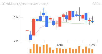 デジタルグリッド(350A)の日足チャート