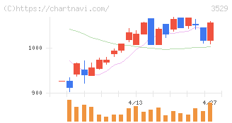 アツギ(3529)の日足チャート