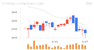 ベガコーポレーション(3542)の日足チャート