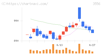 リネットジャパングループ(3556)の日足チャート