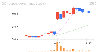 ほぼ日(3560)の日足チャート