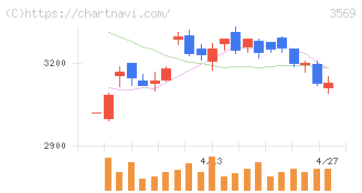 セーレン(3569)の日足チャート