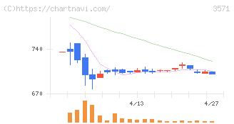 ソトー(3571)の日足チャート