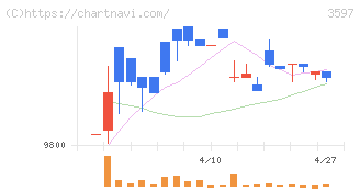 自重堂(3597)の日足チャート