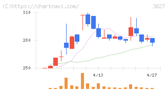 テクミラホールディングス(3627)の日足チャート