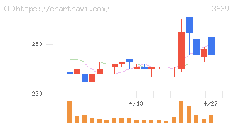 ボルテージ(3639)の日足チャート