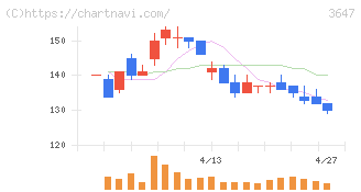 アスリナ(3647)の日足チャート