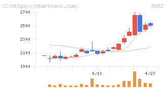 ディジタルメディアプロフェッショナル(3652)の日足チャート