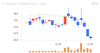 ＫＬａｂ(3656)の日足チャート