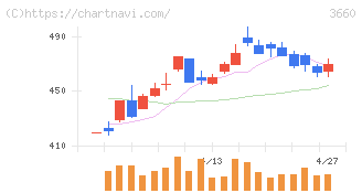 アイスタイル(3660)の日足チャート