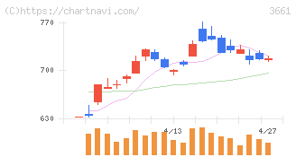 エムアップホールディングス(3661)の日足チャート