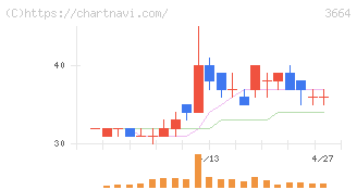 モブキャストホールディングス(3664)の日足チャート