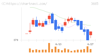 エニグモ(3665)の日足チャート