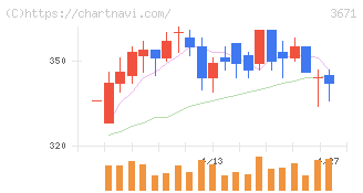 ソフトマックス(3671)の日足チャート