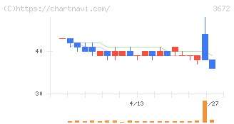 オルトプラス(3672)の日足チャート