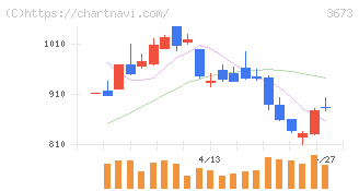 ブロードリーフ(3673)の日足チャート