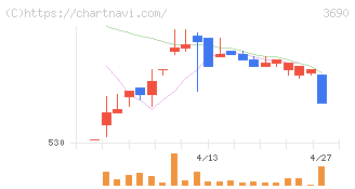 イルグルム(3690)の日足チャート