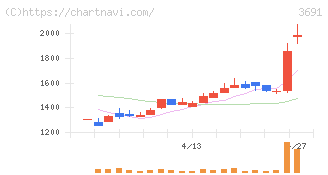 デジタルプラス(3691)の日足チャート