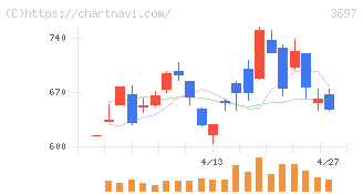 ＳＨＩＦＴ(3697)の日足チャート