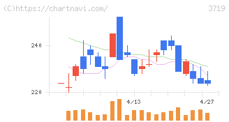 ＡＩストーム(3719)の日足チャート