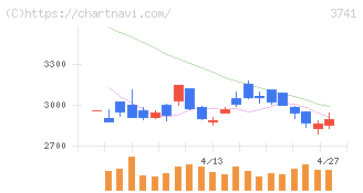 セック(3741)の日足チャート