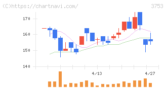フライトソリューションズ(3753)の日足チャート