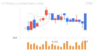 アエリア(3758)の日足チャート