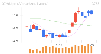 プロシップ(3763)の日足チャート