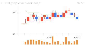 環境フレンドリーホールディングス(3777)の日足チャート