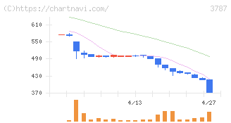 テクノマセマティカル(3787)の日足チャート